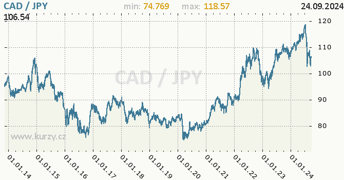 Vvoj kurzu CAD/JPY - graf