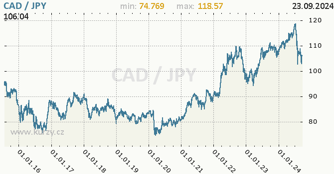 Vvoj kurzu CAD/JPY - graf