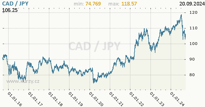 Vvoj kurzu CAD/JPY - graf