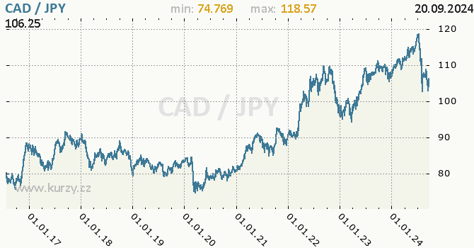 Vvoj kurzu CAD/JPY - graf