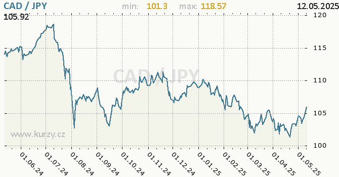 Vvoj kurzu CAD/JPY - graf