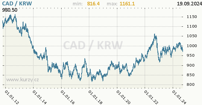 Vvoj kurzu CAD/KRW - graf