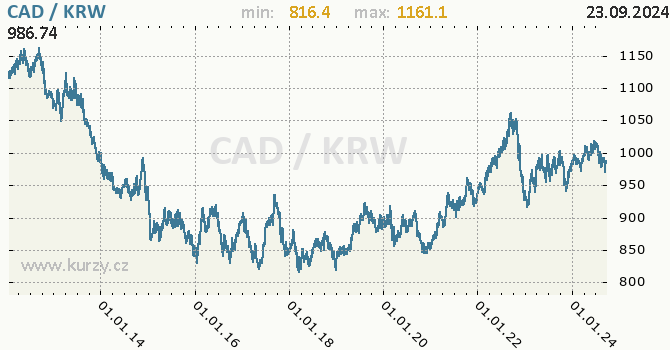 Vvoj kurzu CAD/KRW - graf