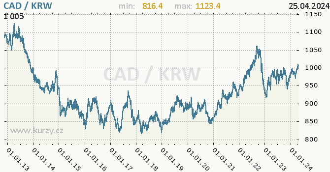 Vvoj kurzu CAD/KRW - graf