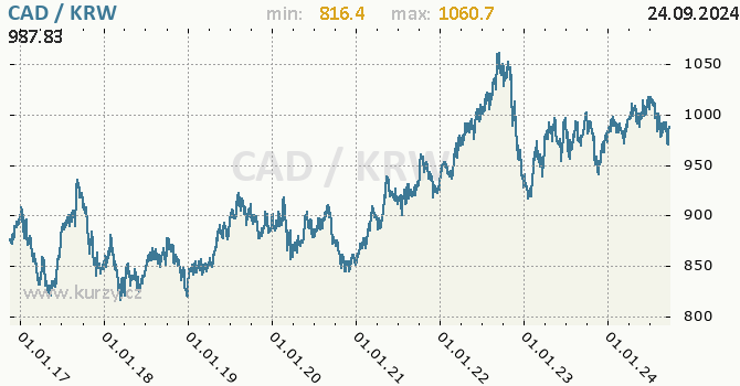 Vvoj kurzu CAD/KRW - graf