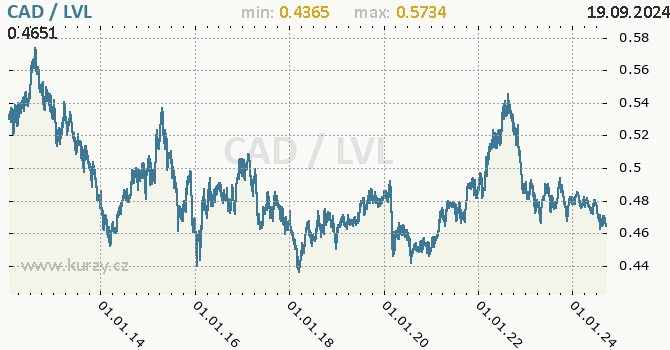 Vvoj kurzu CAD/LVL - graf