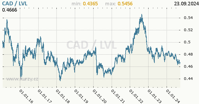 Vvoj kurzu CAD/LVL - graf