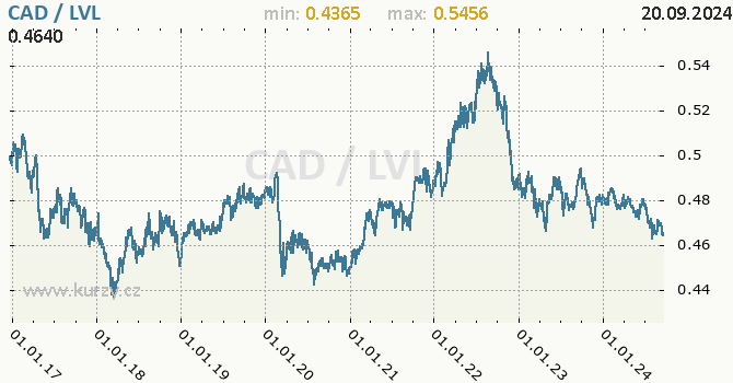 Vvoj kurzu CAD/LVL - graf