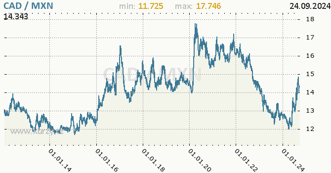 Vvoj kurzu CAD/MXN - graf