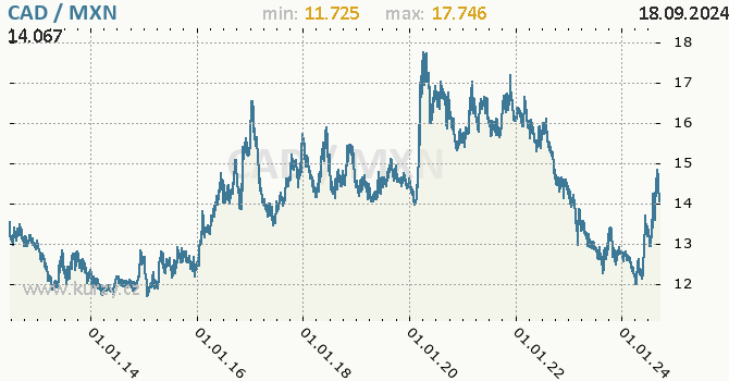 Vvoj kurzu CAD/MXN - graf