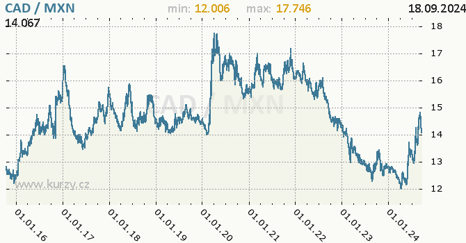 Vvoj kurzu CAD/MXN - graf
