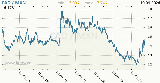 Vvoj kurzu CAD/MXN - graf