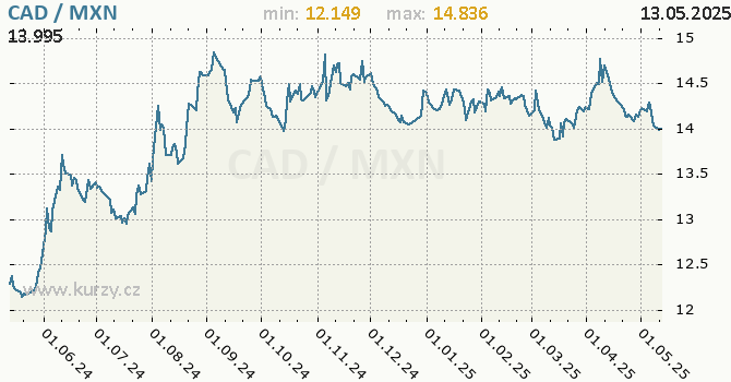 Vvoj kurzu CAD/MXN - graf