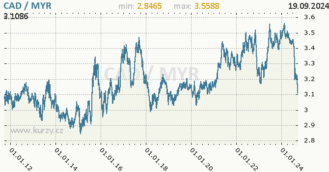 Vvoj kurzu CAD/MYR - graf