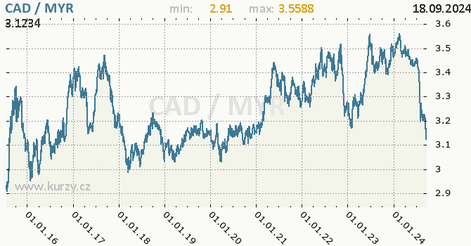 Vvoj kurzu CAD/MYR - graf