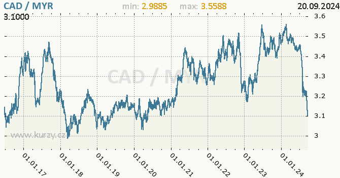 Vvoj kurzu CAD/MYR - graf