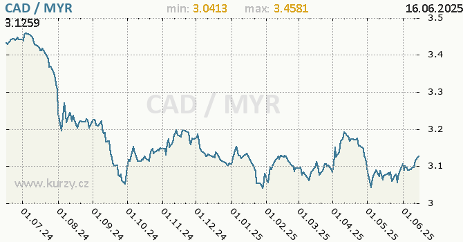 Vvoj kurzu CAD/MYR - graf