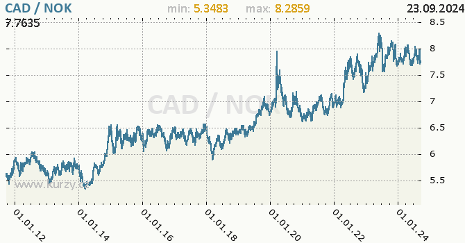 Vvoj kurzu CAD/NOK - graf