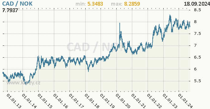 Vvoj kurzu CAD/NOK - graf