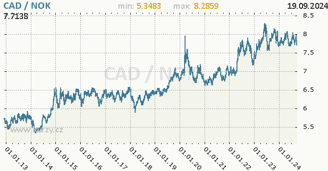 Vvoj kurzu CAD/NOK - graf