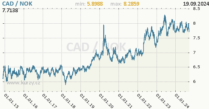 Vvoj kurzu CAD/NOK - graf