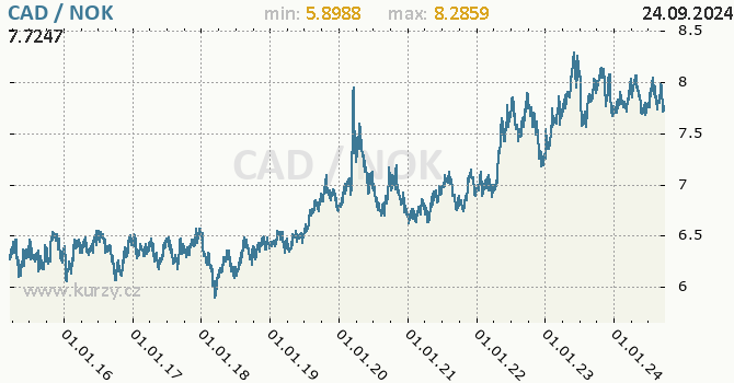 Vvoj kurzu CAD/NOK - graf