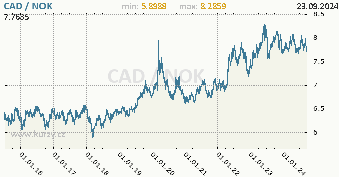 Vvoj kurzu CAD/NOK - graf