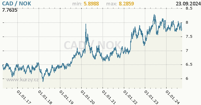 Vvoj kurzu CAD/NOK - graf