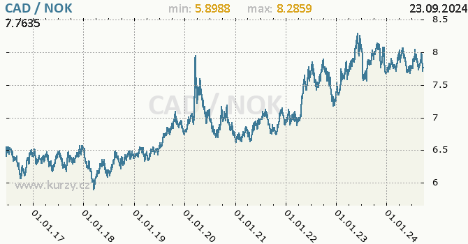 Vvoj kurzu CAD/NOK - graf