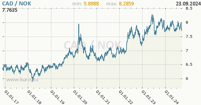 Vvoj kurzu CAD/NOK - graf