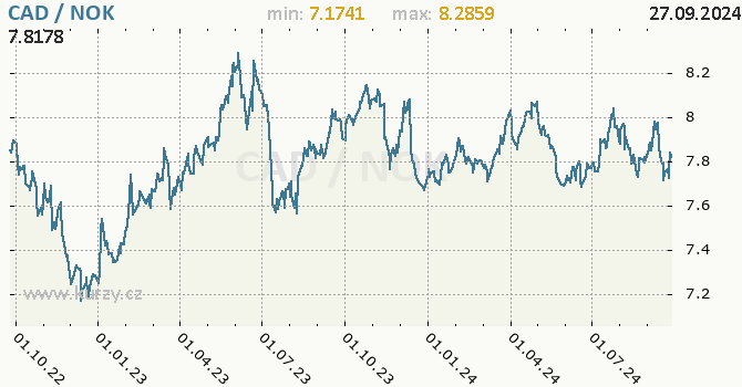 Vvoj kurzu CAD/NOK - graf
