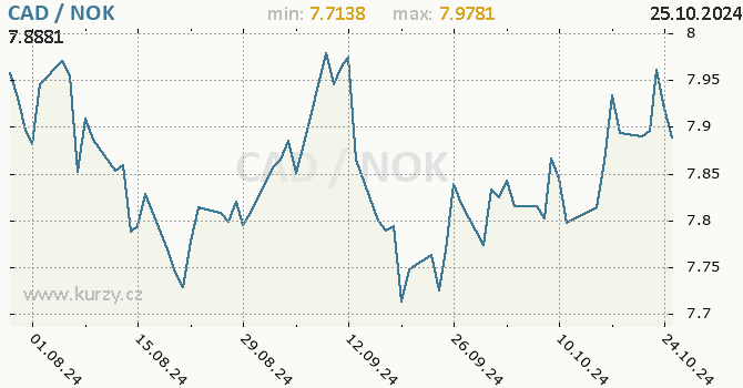 Vvoj kurzu CAD/NOK - graf