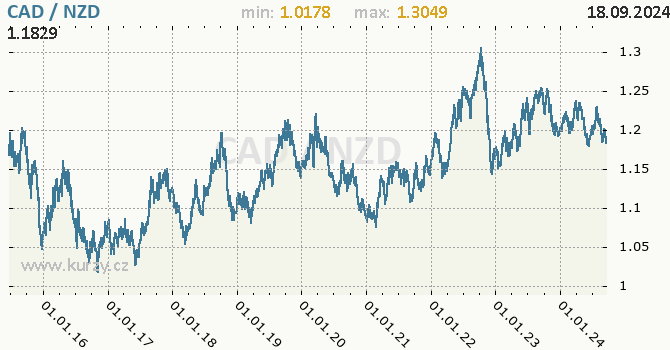 Vvoj kurzu CAD/NZD - graf