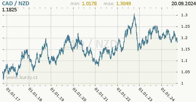 Vvoj kurzu CAD/NZD - graf