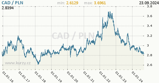 Vvoj kurzu CAD/PLN - graf