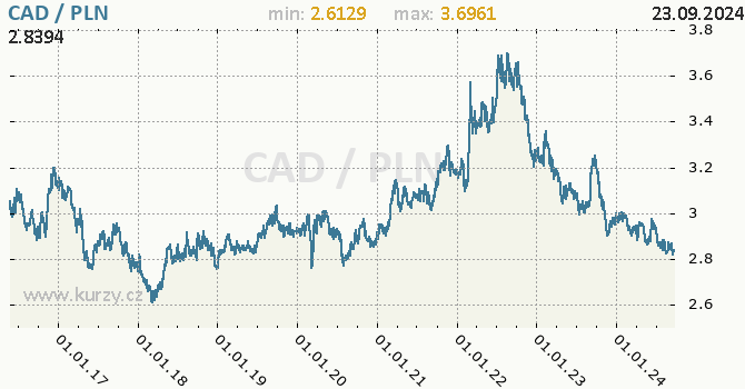 Vvoj kurzu CAD/PLN - graf