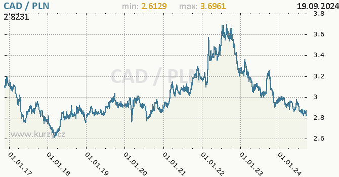 Vvoj kurzu CAD/PLN - graf