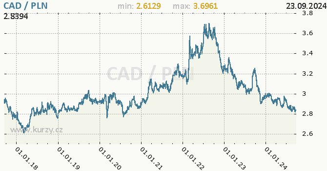 Vvoj kurzu CAD/PLN - graf