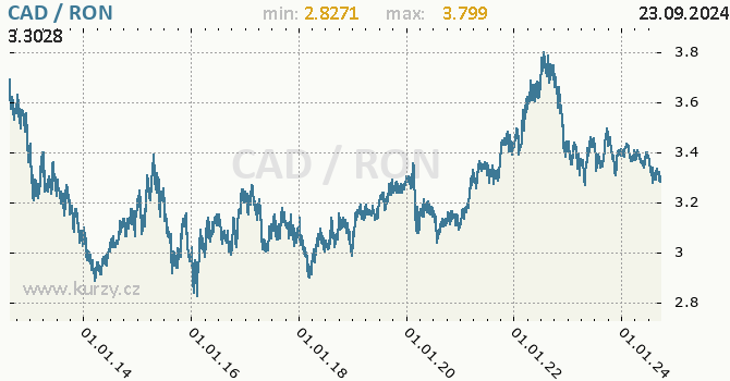 Vvoj kurzu CAD/RON - graf