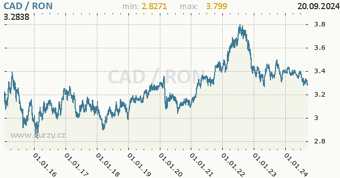 Vvoj kurzu CAD/RON - graf
