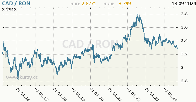 Vvoj kurzu CAD/RON - graf