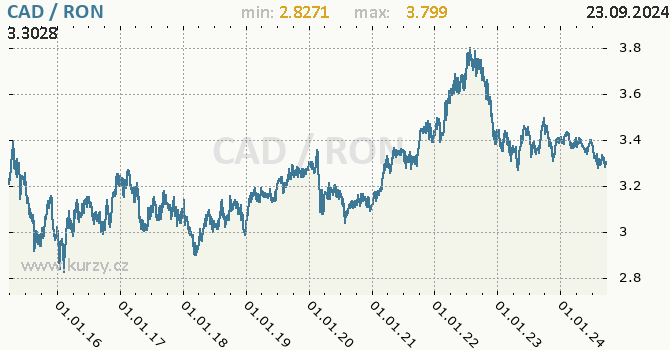 Vvoj kurzu CAD/RON - graf