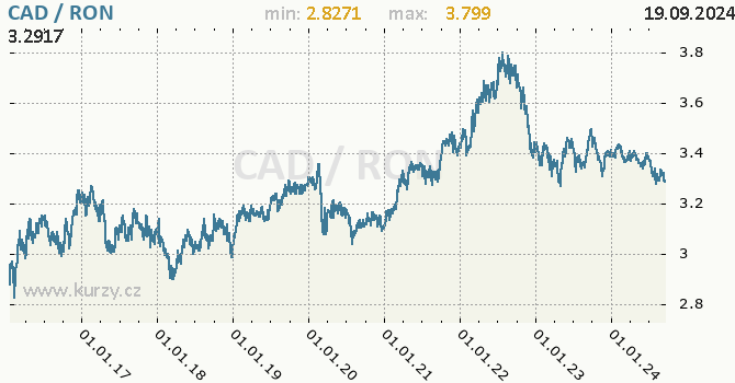 Vvoj kurzu CAD/RON - graf