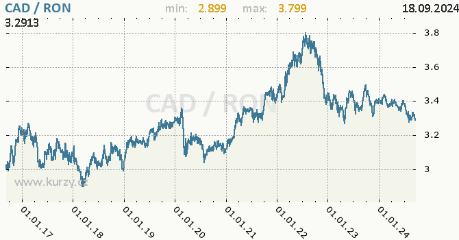 Vvoj kurzu CAD/RON - graf