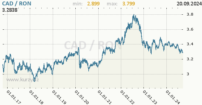 Vvoj kurzu CAD/RON - graf