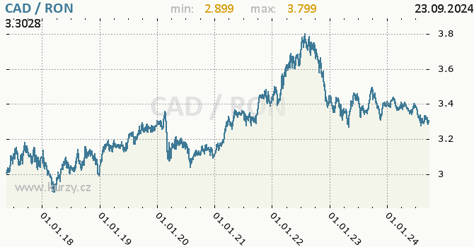 Vvoj kurzu CAD/RON - graf