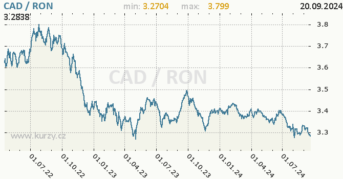 Vvoj kurzu CAD/RON - graf