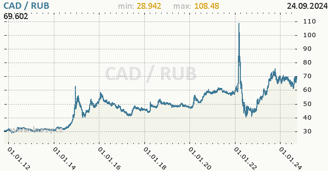 Vvoj kurzu CAD/RUB - graf