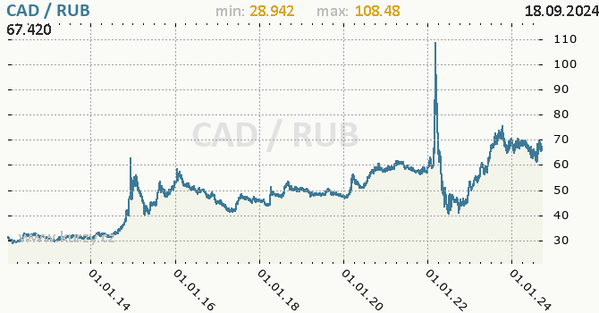 Vvoj kurzu CAD/RUB - graf