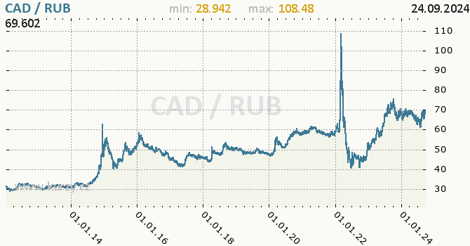 Vvoj kurzu CAD/RUB - graf